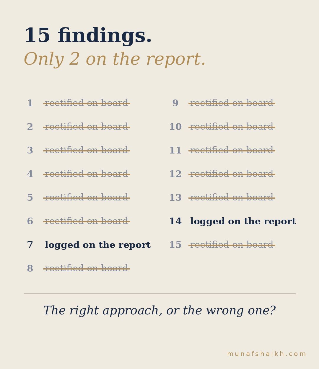 A numbered list of fifteen inspection findings, thirteen struck through as rectified on board and two marked as logged on the report