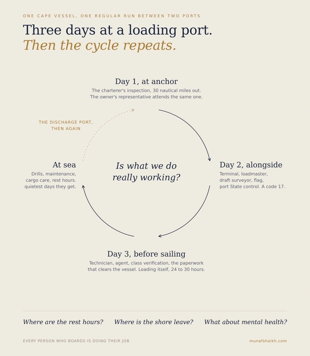 A diagram of the three day cycle at a loading port, from the inspection at anchor, to the terminal and port State checks alongside, to the paperwork that clears the vessel to sail, and then the discharge port and the cycle again